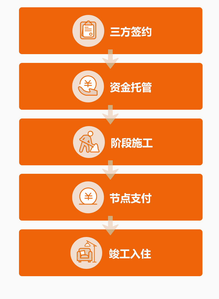 装修流程